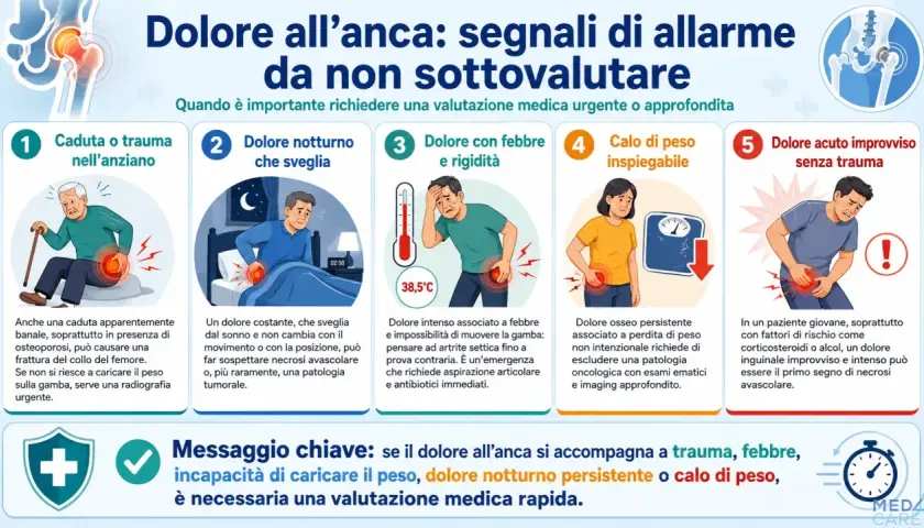 Dolore all'anca: caduta, dolore notturno, febbre, calo di peso o dolore improvviso sono segnali da non sottovalutare.